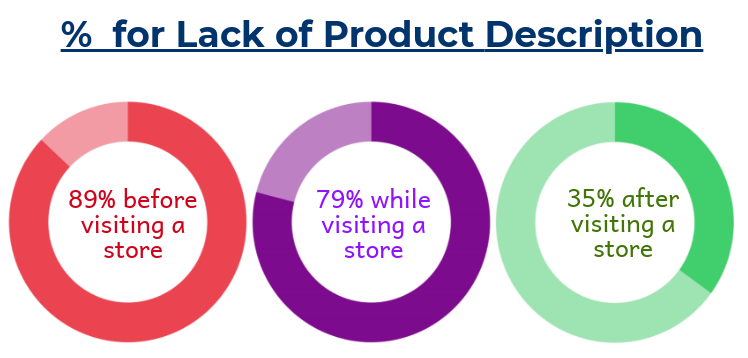 Mistakes in E commerce Design
